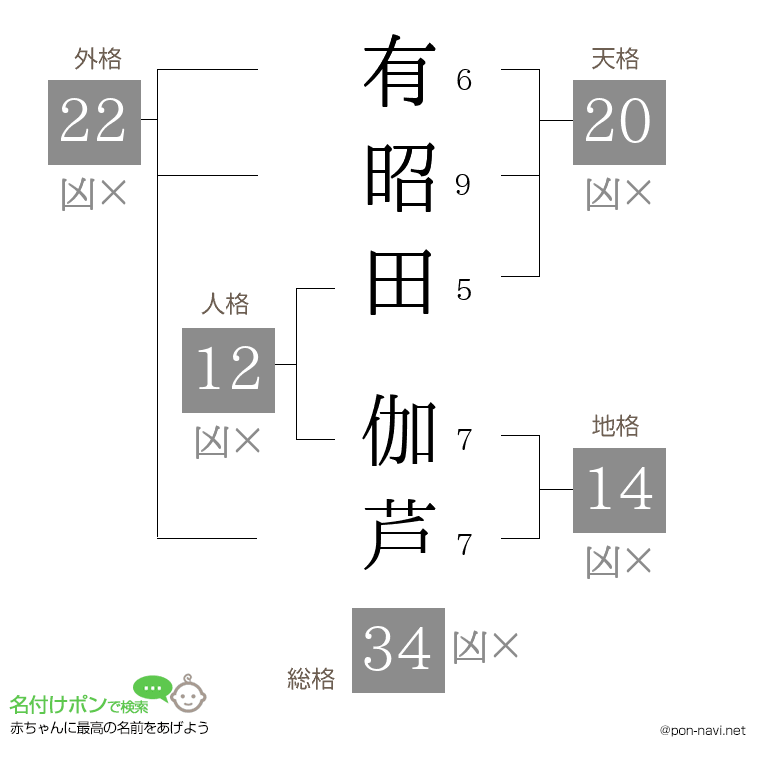 有昭田 伽芦さんの姓名判断結果