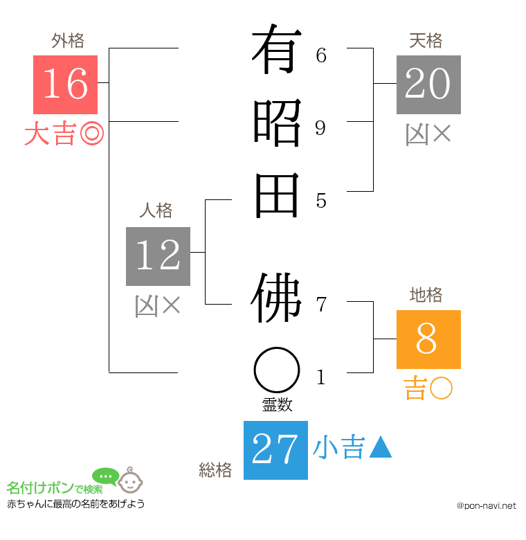 有昭田 佛さんの姓名判断結果