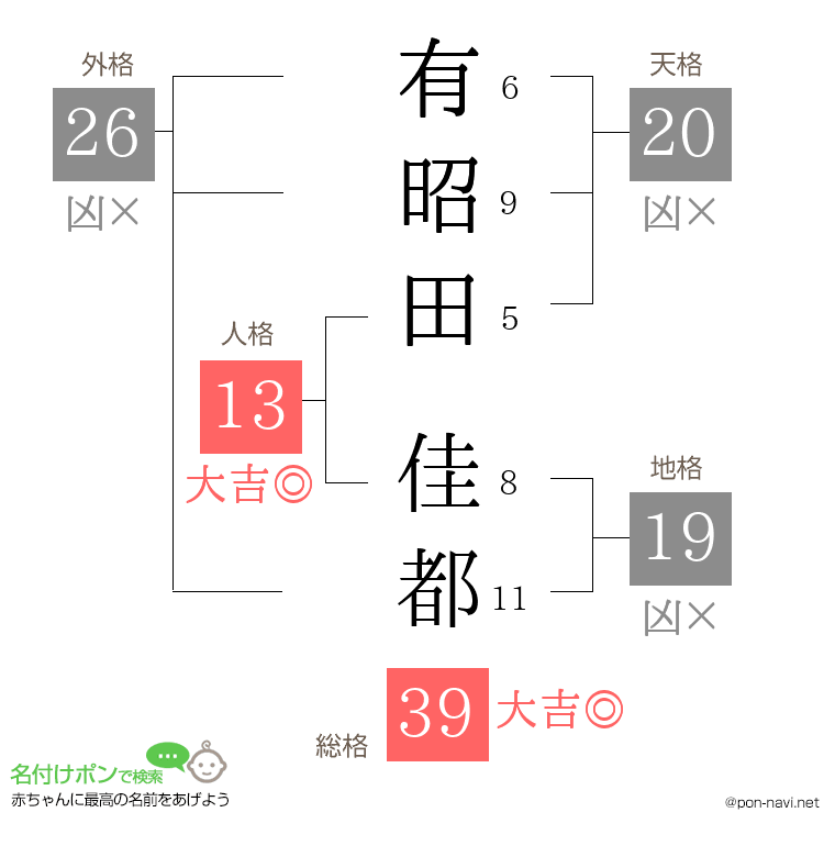 有昭田 佳都さんの姓名判断結果