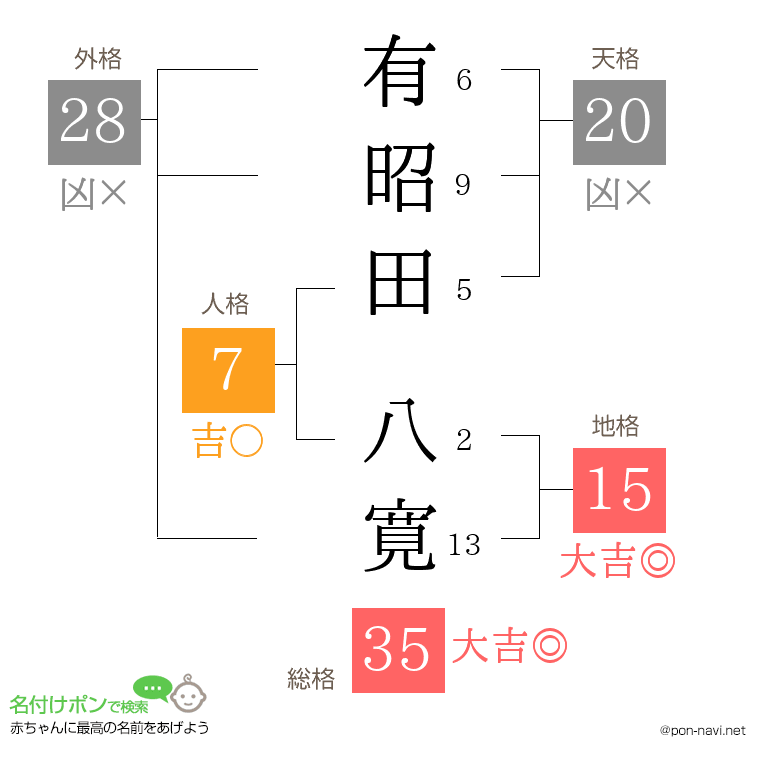 有昭田 八寛さんの姓名判断結果