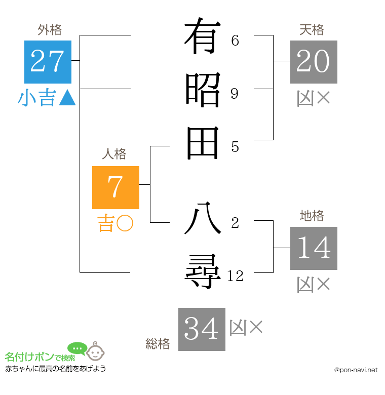 有昭田 八尋さんの姓名判断結果