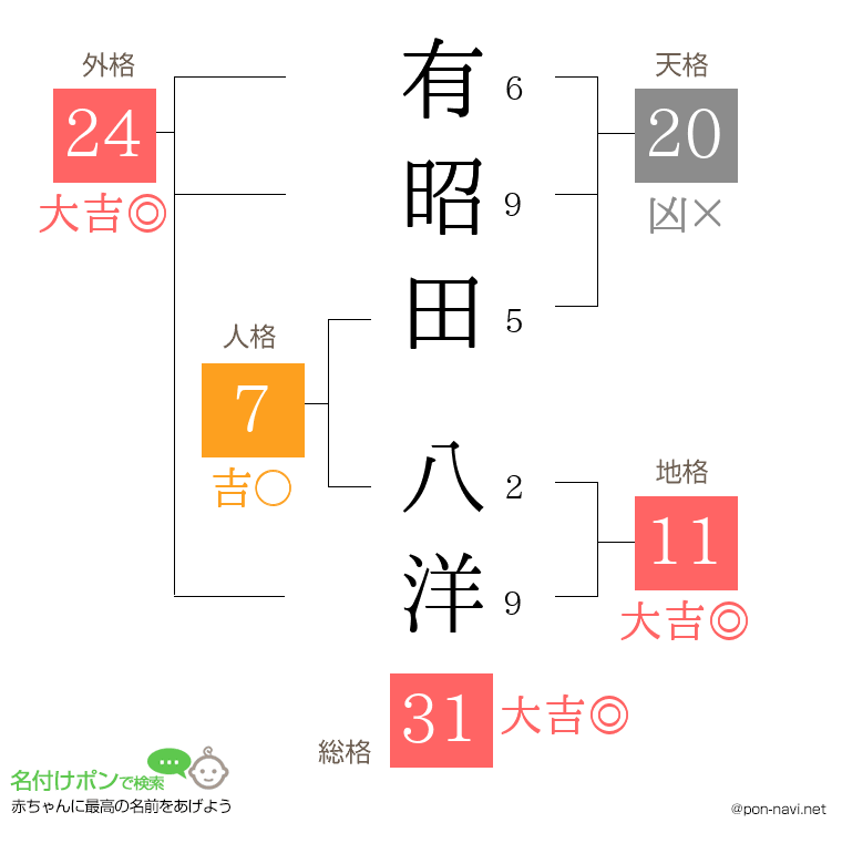 有昭田 八洋さんの姓名判断結果