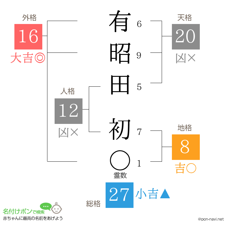 有昭田 初さんの姓名判断結果
