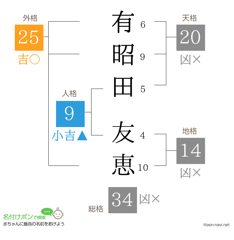 有昭田 友恵さんの姓名判断結果