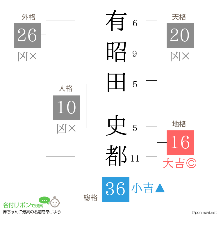 有昭田 史都さんの姓名判断結果