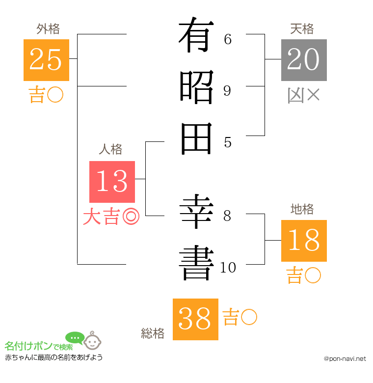 有昭田 幸書さんの姓名判断結果
