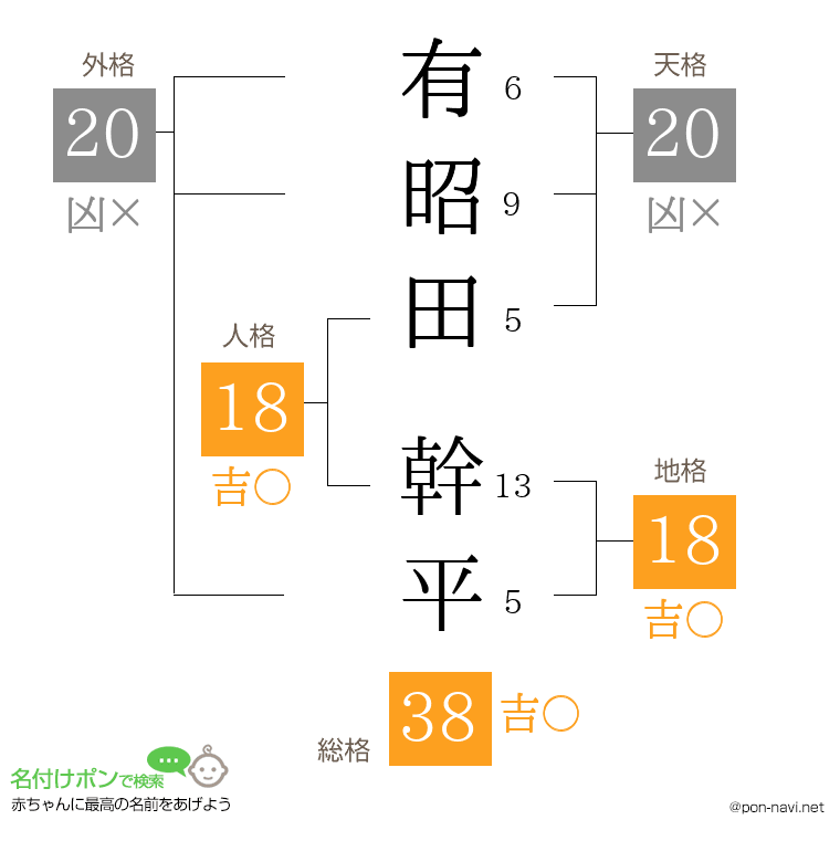 有昭田 幹平さんの姓名判断結果