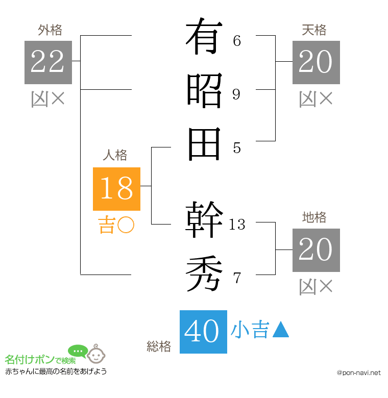 有昭田 幹秀さんの姓名判断結果