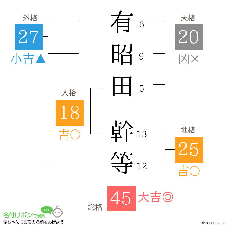 有昭田 幹等さんの姓名判断結果