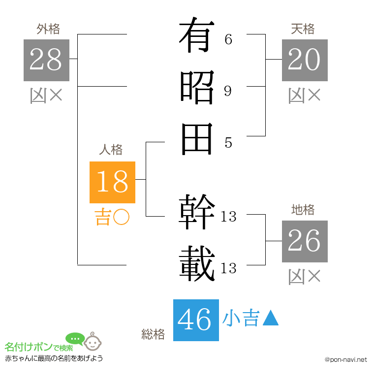 有昭田 幹載さんの姓名判断結果