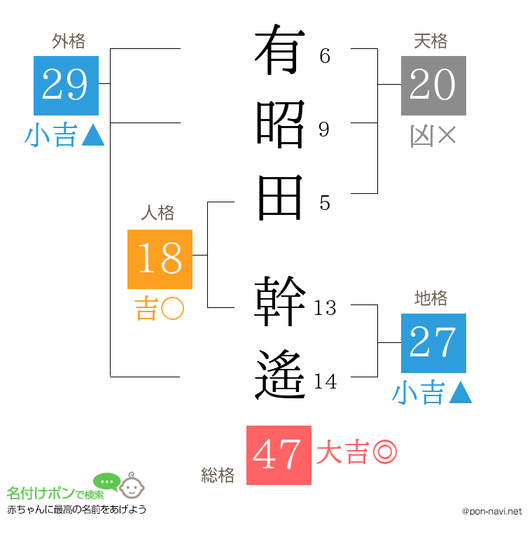 有昭田 幹遙さんの姓名判断結果