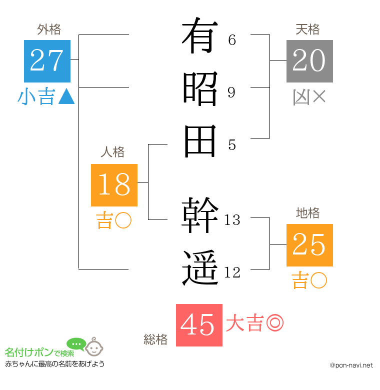 有昭田 幹遥さんの姓名判断結果