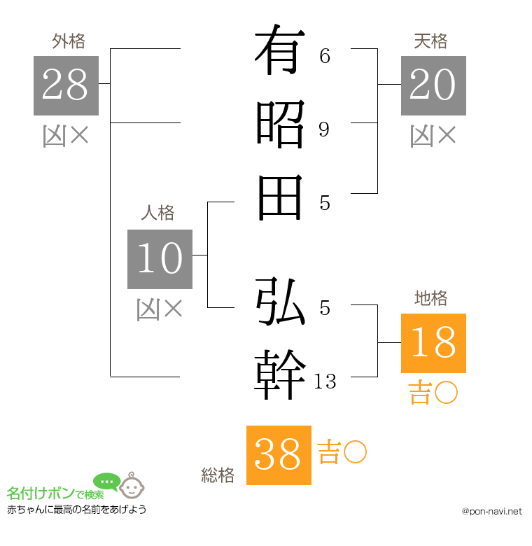 有昭田 弘幹さんの姓名判断結果