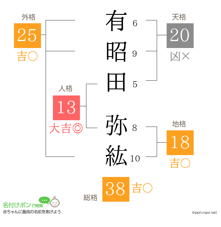 有昭田 弥紘さんの姓名判断結果
