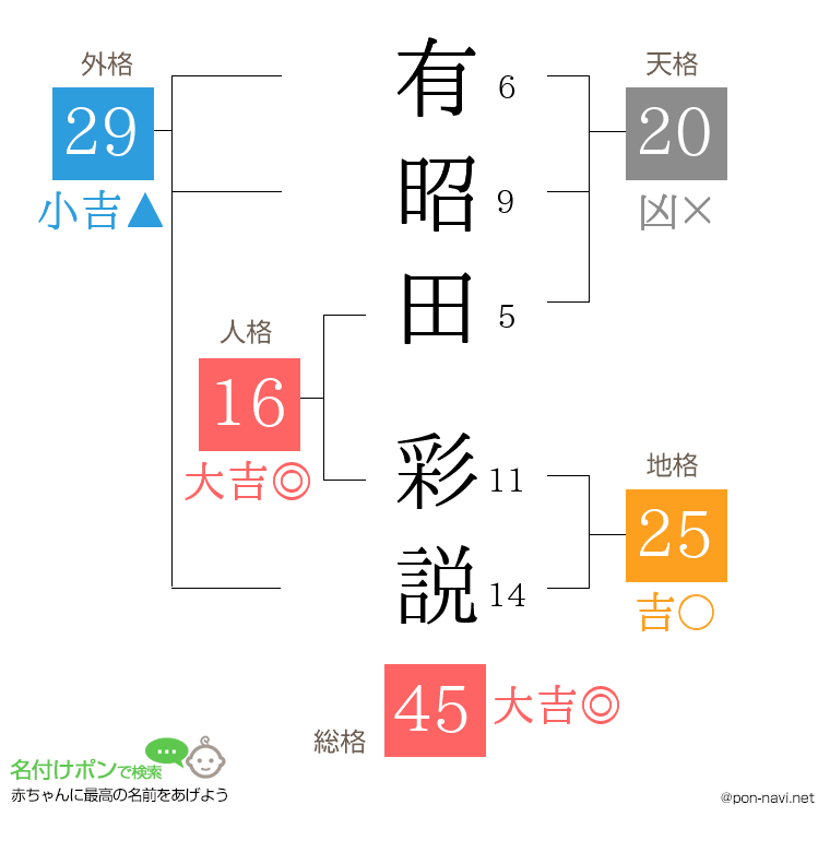 有昭田 彩説さんの姓名判断結果