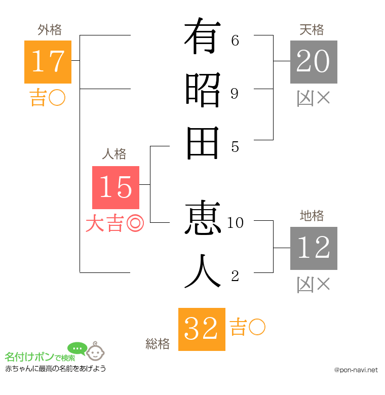 有昭田 恵人さんの姓名判断結果