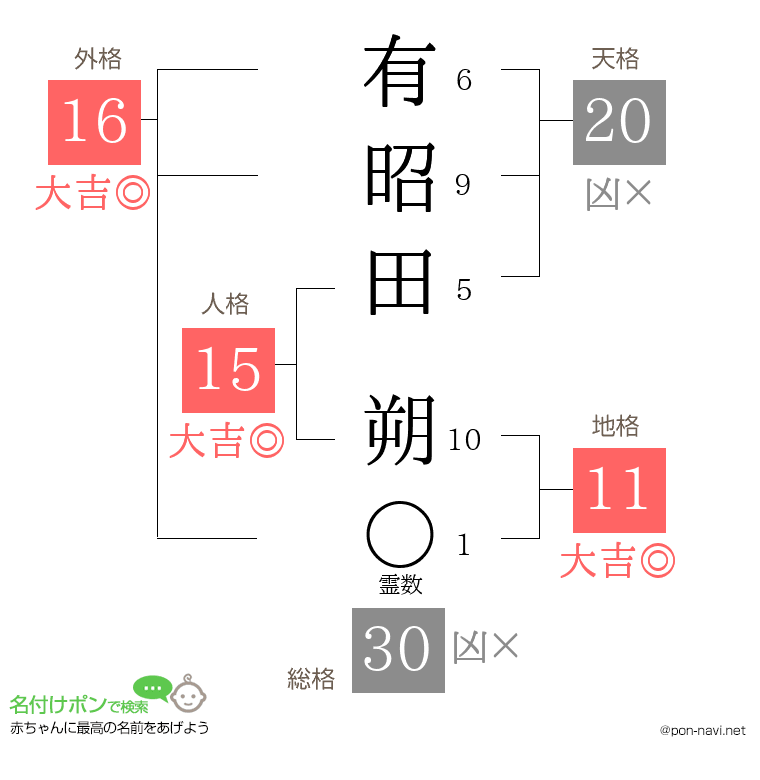 有昭田 朔さんの姓名判断結果