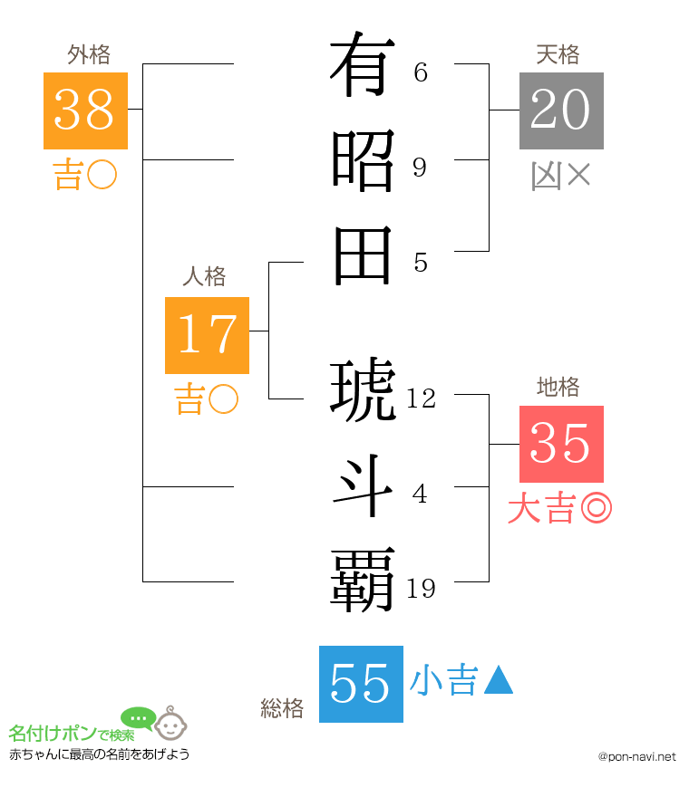 有昭田 琥斗覇さんの姓名判断結果