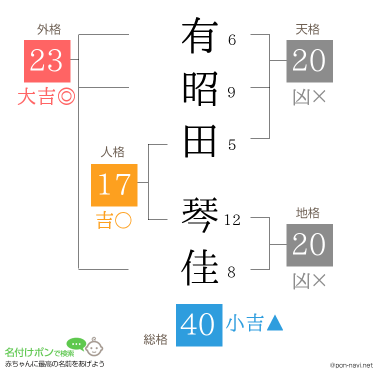 有昭田 琴佳さんの姓名判断結果
