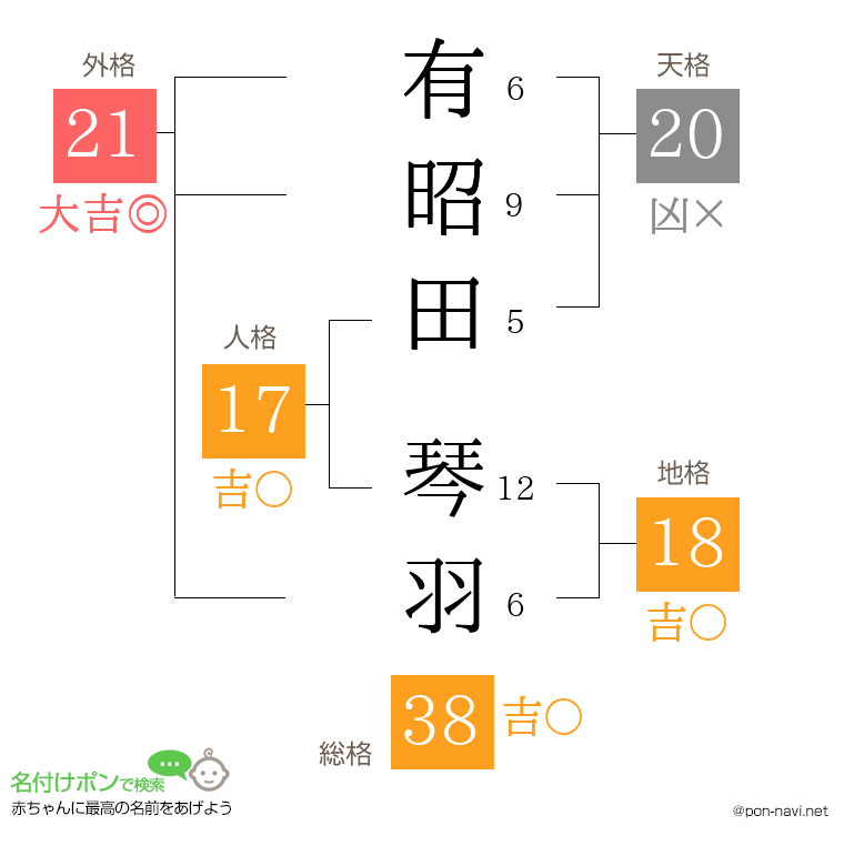 有昭田 琴羽さんの姓名判断結果