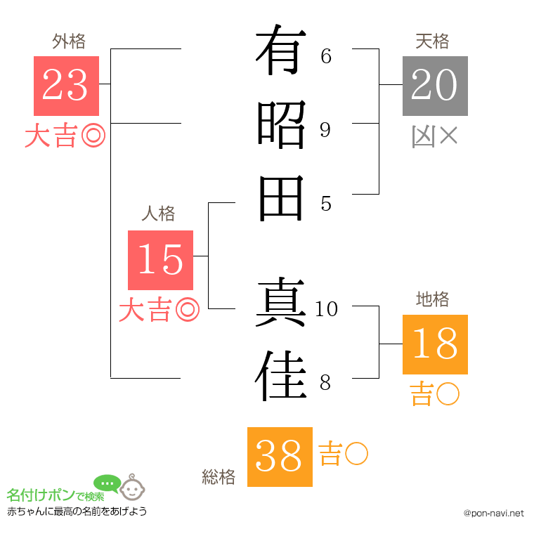 有昭田 真佳さんの姓名判断結果