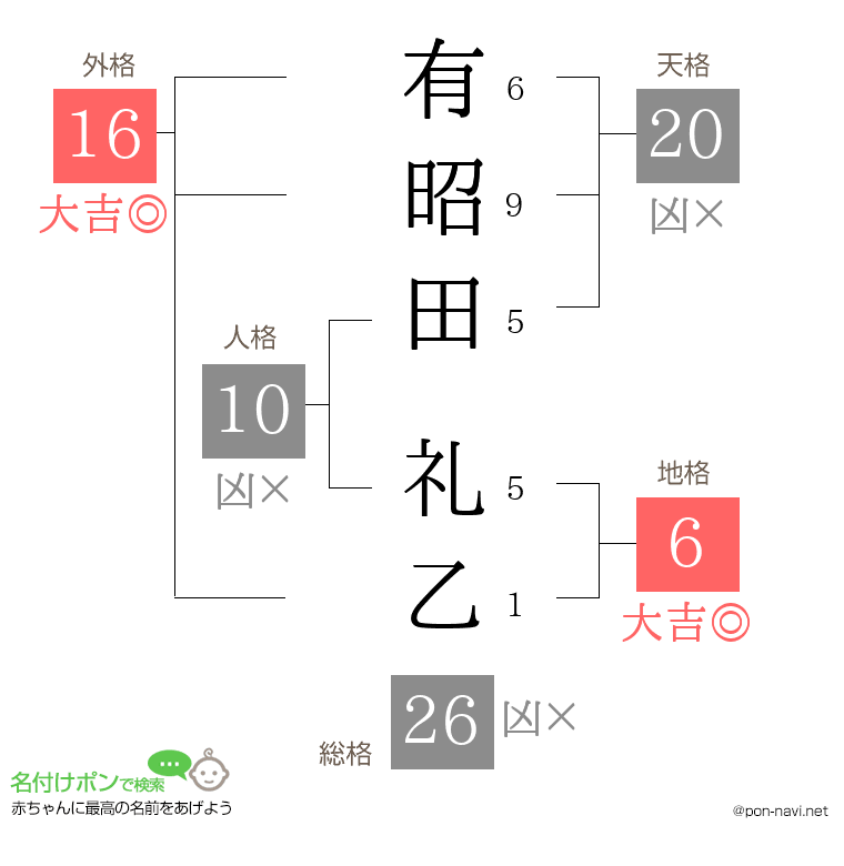 有昭田 礼乙さんの姓名判断結果