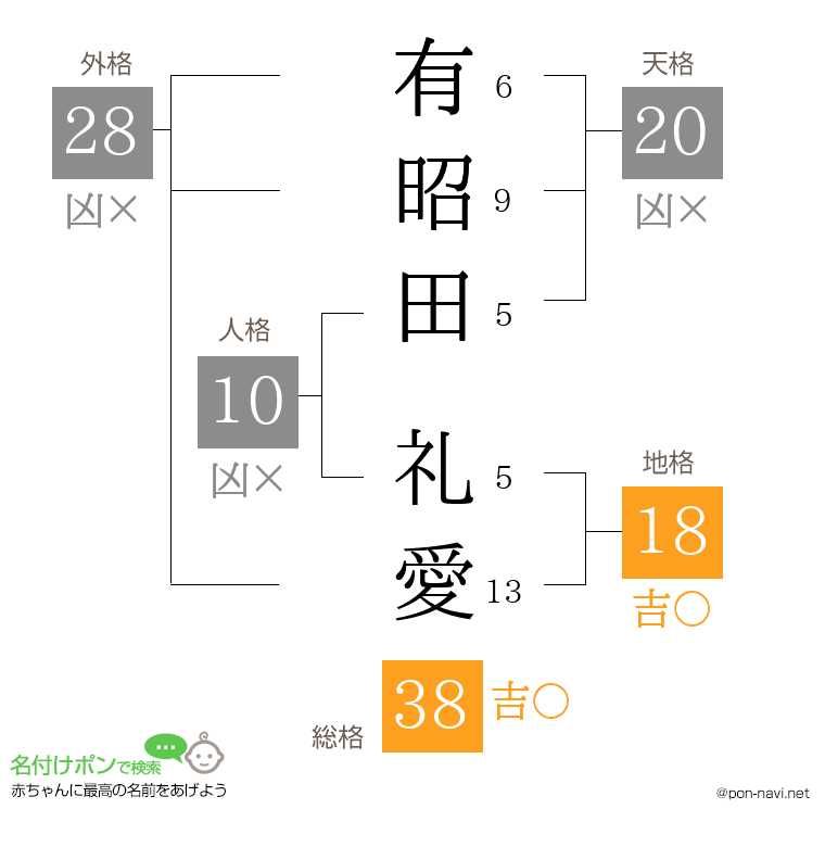 有昭田 礼愛さんの姓名判断結果