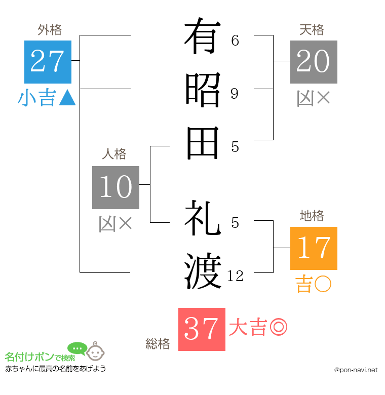 有昭田 礼渡さんの姓名判断結果