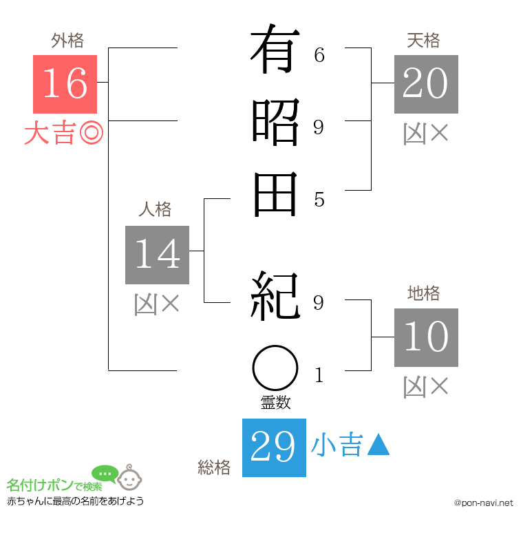 有昭田 紀さんの姓名判断結果