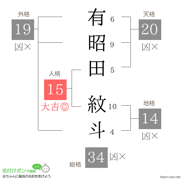 有昭田 紋斗さんの姓名判断結果