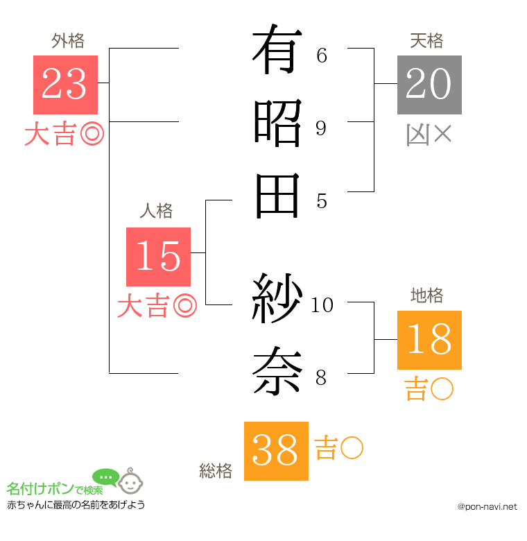 有昭田 紗奈さんの姓名判断結果
