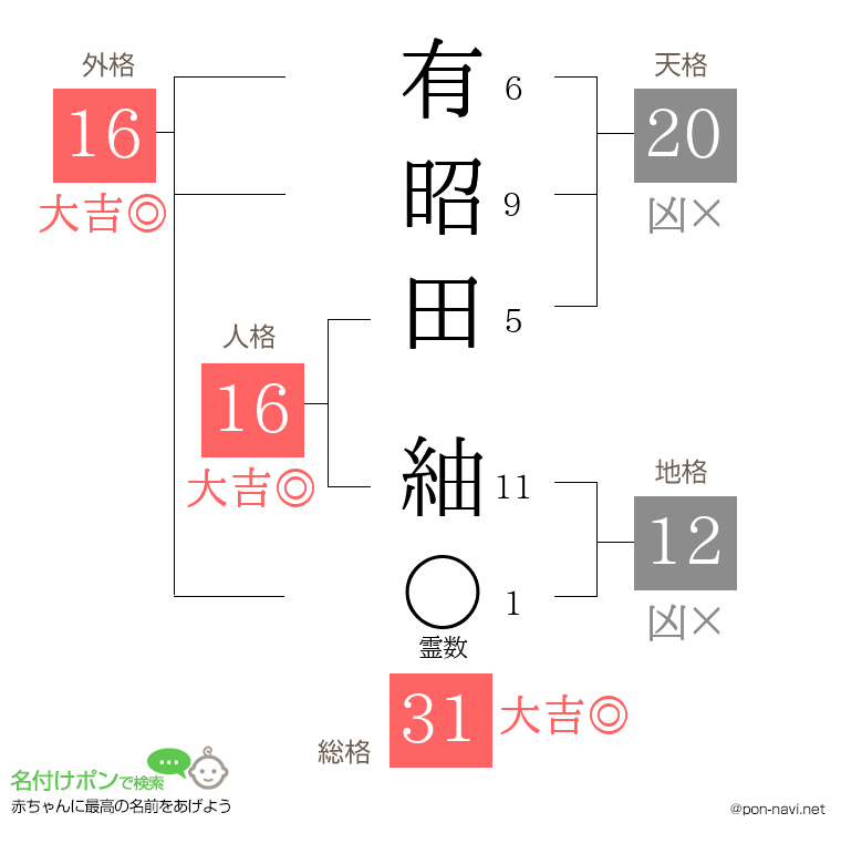 有昭田 紬さんの姓名判断結果