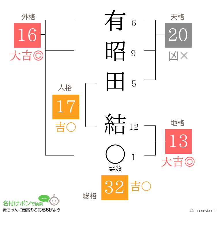 有昭田 結さんの姓名判断結果
