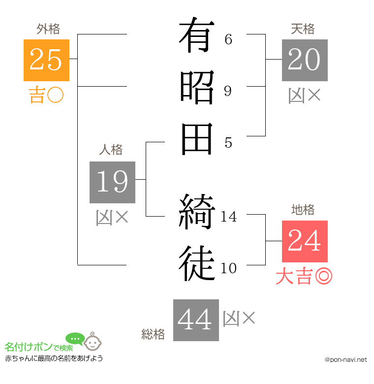 有昭田 綺徒さんの姓名判断結果