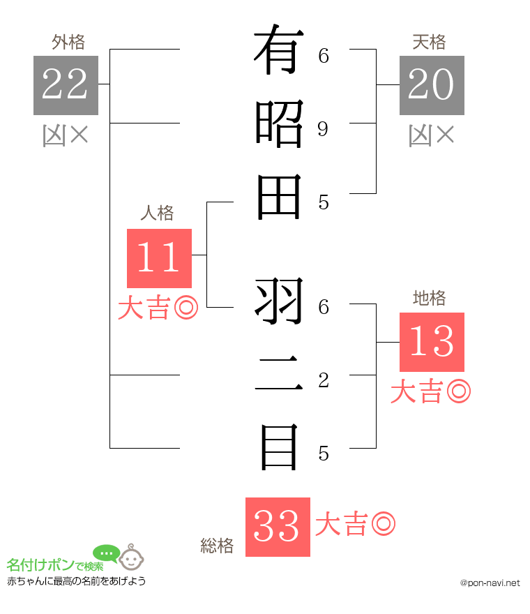 有昭田 羽二目さんの姓名判断結果