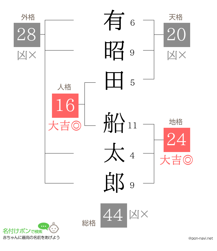 有昭田 船太郎さんの姓名判断結果
