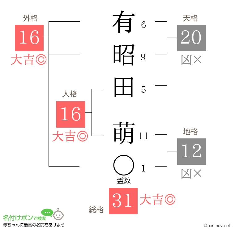 有昭田 萌さんの姓名判断結果