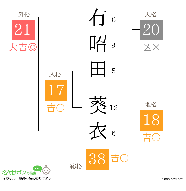 有昭田 葵衣さんの姓名判断結果