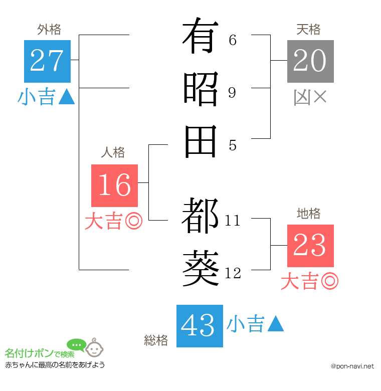 有昭田 都葵さんの姓名判断結果