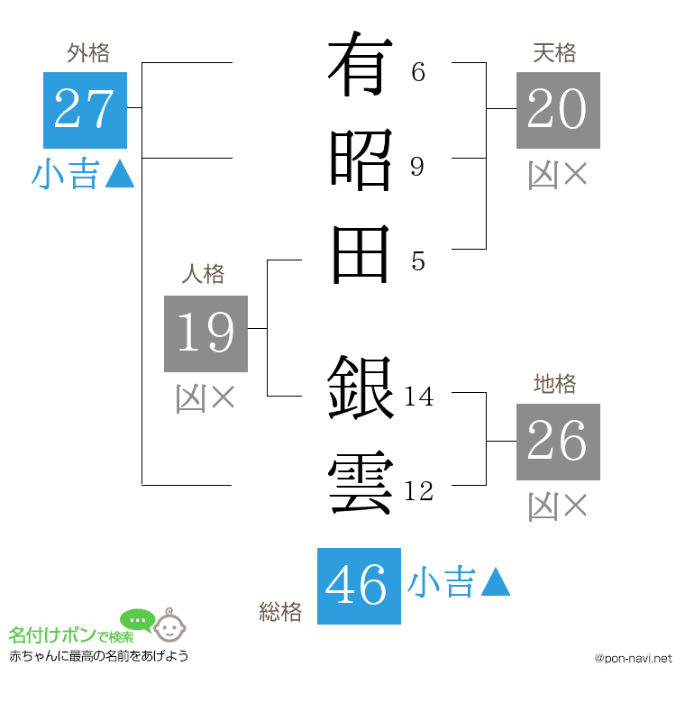 有昭田 銀雲さんの姓名判断結果