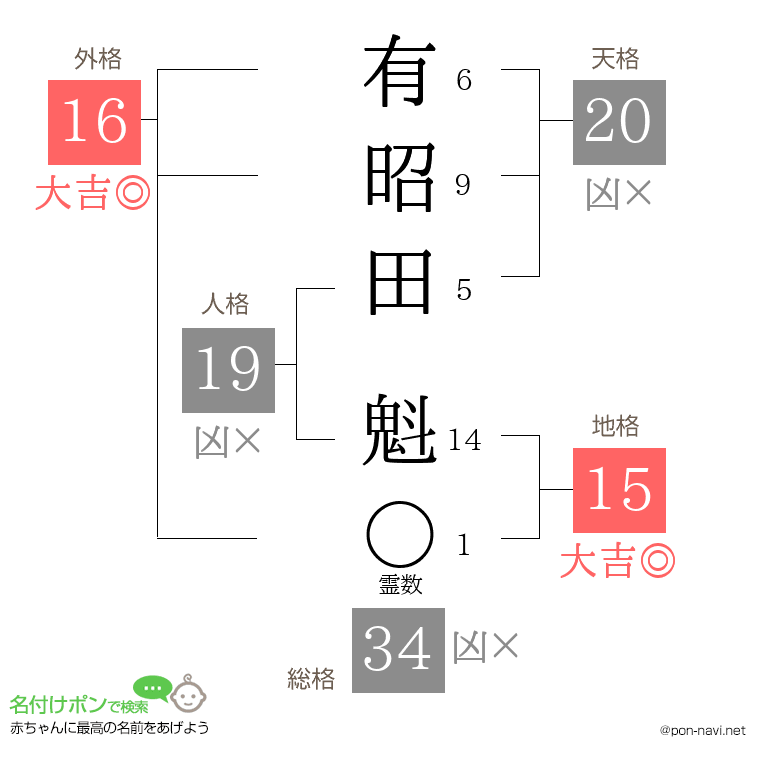 有昭田 魁さんの姓名判断結果