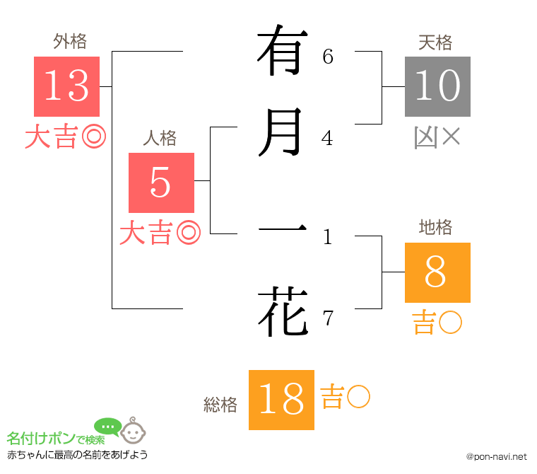 有月 一花さんの姓名判断結果