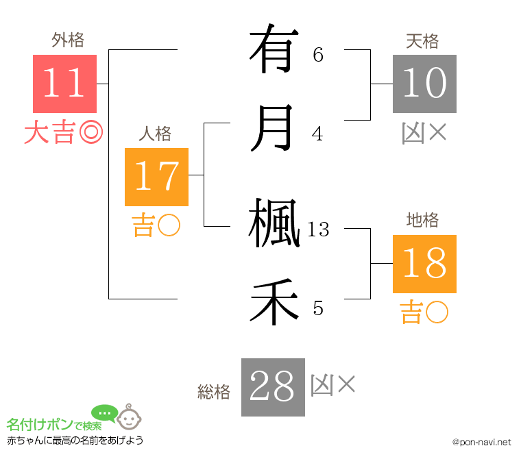 有月 楓禾さんの姓名判断結果