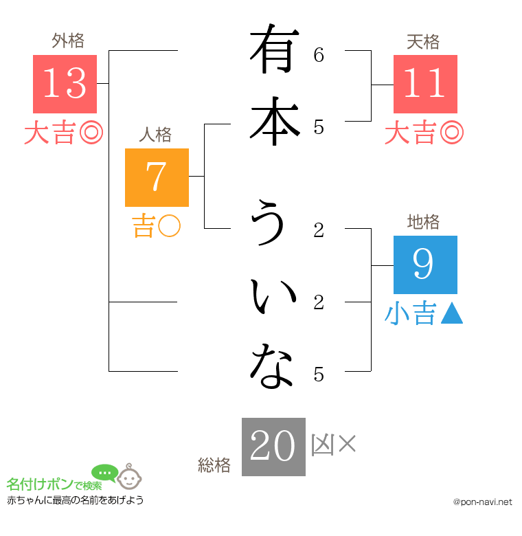 有本 ういなさんの姓名判断結果