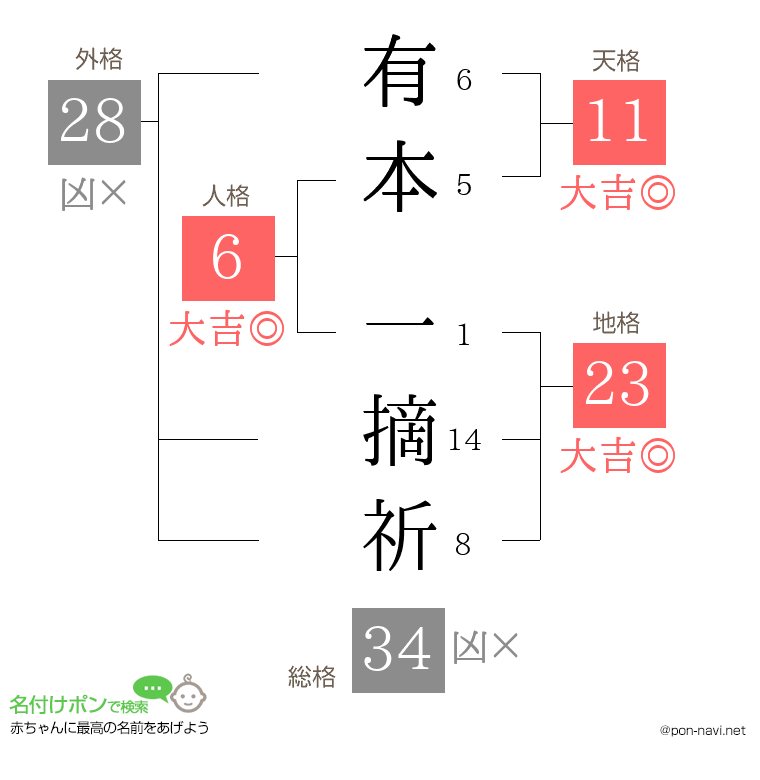 有本 一摘祈さんの姓名判断結果