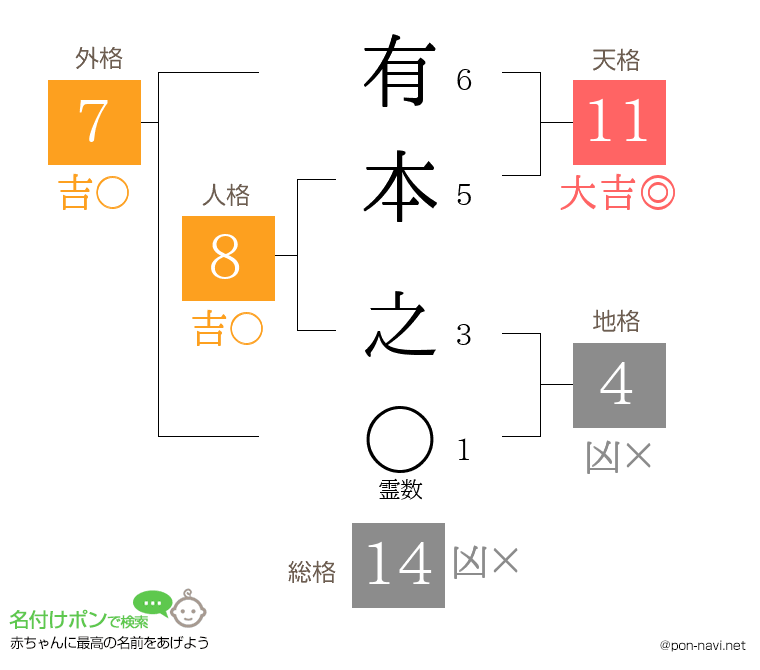 有本 之さんの姓名判断結果