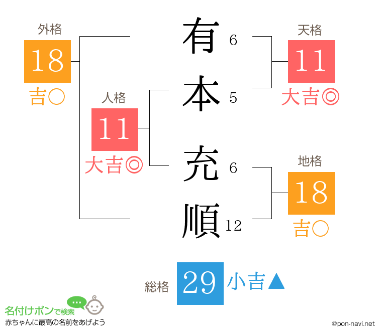 有本 充順さんの姓名判断結果
