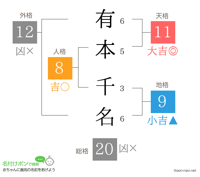 有本 千名さんの姓名判断結果