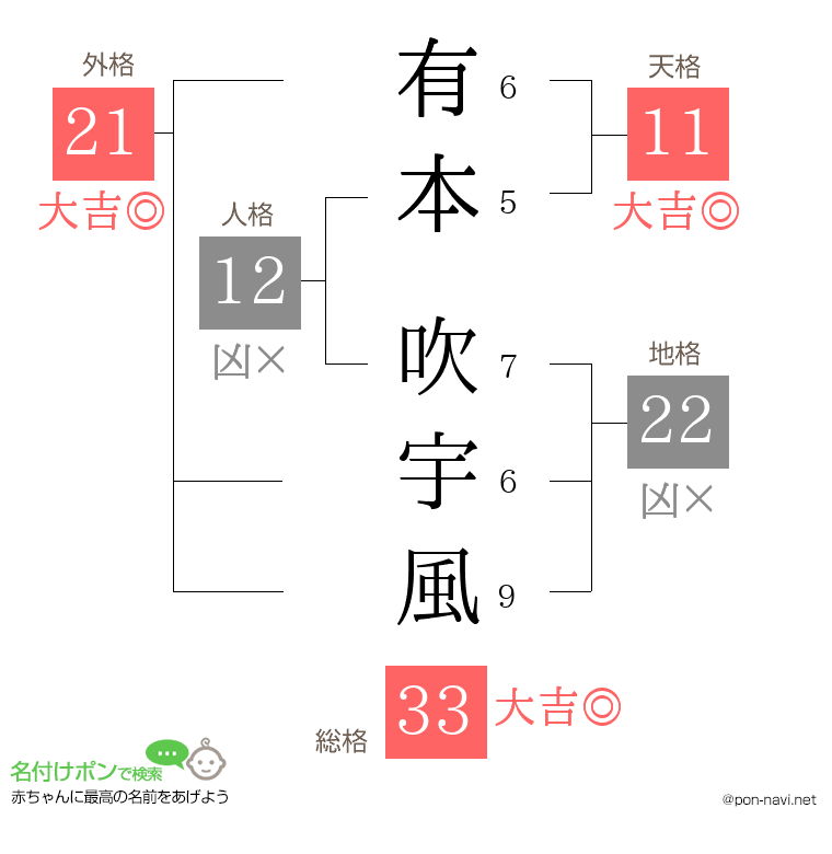 有本 吹宇風さんの姓名判断結果