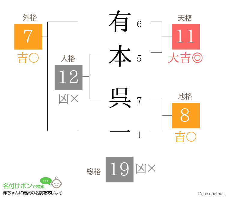 有本 呉一さんの姓名判断結果